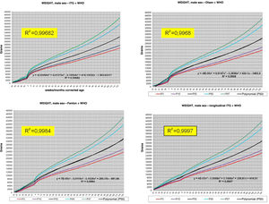 Weight gain curves in male subjects (cross-sectional ITG, Olsen, Fenton and longitudinal ITG) and WHO child growth standards, including the regression equation for the 50th percentile curve.