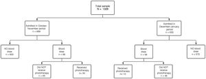 Flow diagram of newborns hospitalised in the maternity ward of our hospital during the study period.