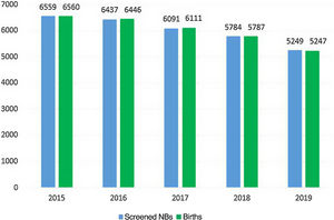 Number of newborn screenings compared to number of recorded births. NB, newborn.