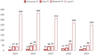 Distribution of preterm newborns in the study period stratified by birth year. PT, preterm.