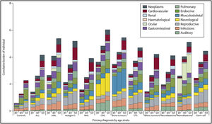 Distribution of cumulative burden (grades 3-5) in St Jude Lifetime Cohort Study childhood cancer survivors and community controls by diagnosis group and age. ALL, acute lymphoblastic leukaemia; AML, acute myeloid leukaemia; CNS, central nervous system tumours; NHL, non-Hodgkin lymphoma; STS, soft tissue sarcoma. Bone tumour: osteosarcoma and Ewing sarcoma. Source: Bhakta et al.7