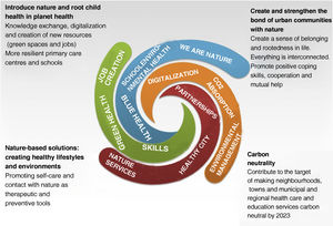 Goals of the GRSIA for reintroducing contact with nature in cities.