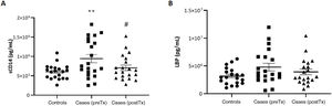 Levels of bacterial translocation (A: sCD14 and B: LBP) in the paediatric sample under study. **P < .01 cases vs control and #P < .05 cases, baseline vs after treatment with growth hormone. LBP, lipopolysaccharide binding protein; sCD14, soluble cluster soluble of differentiation 14.