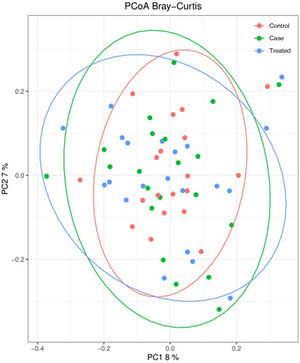 Principal component analysis of bacterial communities in stool samples of participants (15% of total variance [component 1 = 8% and component 2 = 7%]). Results are presented according to the 2 principal components. Each dot represents a sample: red dots represent controls, green dots represent cases and blue dots cases after treatment. The grouping of samples is represented through the 95% confidence ellipsoid. PC, principal component; PCoA, principal component analysis.