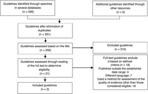 Flow diagram of the process of selection of HIE clinical practice guidelines following the PRISMA-ScR statement.