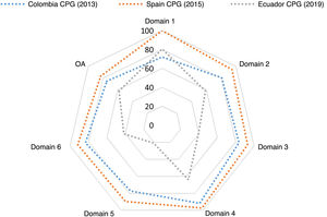 Hypoxic-ischaemic encephalopathy CPG/AGREE II domains: scaled item scores. The chart shows that in the Spanish guideline (2015), the scores for all domains are further from the centre, which is indicative of higher quality in every evaluated domain compared to the guidelines from Colombia (2013) and Ecuador (2019).