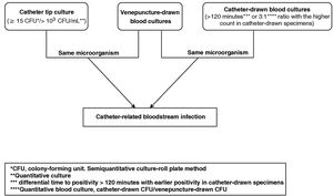 Confirmatory testing for diagnosis of catheter-related bloodstream infection.