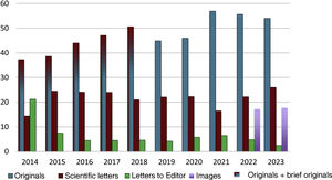 Annual changes in the percentage of original articles, scientific letters and letters to the editor received in the 2014–2023 period.