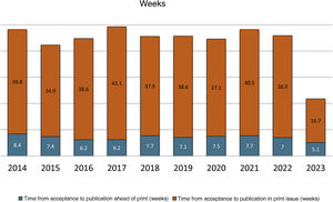 Mean manuscript processing time from acceptance to publication (2014-2023).