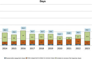 Mean time elapsed from reception to first response by the Editorial Committee (años 2014–2023).