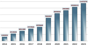 Visibility of Anales de Pediatría: total number of visits (2014-2023).