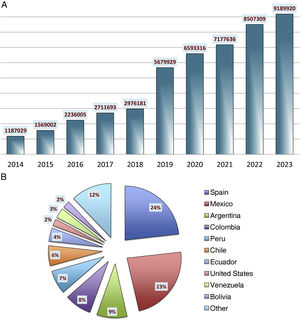 Visibility of Anales de Pediatría: Number of visits to the site (www.analesdepediatria.org) (2014–2023). The percentage distribution by country was: Spain: 24%, Mexico: 23%, Argentina: 9%, Colombia: 8%, Peru: 7%, Chile: 6%, Ecuador: 4%, Venezuela: 3%, United States: 2%, Bolivia: 2%, other: 12%.