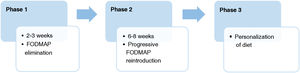 Chart of the low-FODMAP diet phases.
