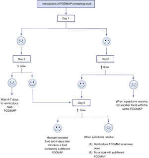 Algorithm for the FODPAM reintroduction phase.