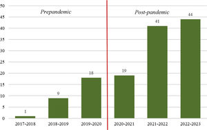 Patients included in the study per year-long period. FEDs, feeding or eating disorders.