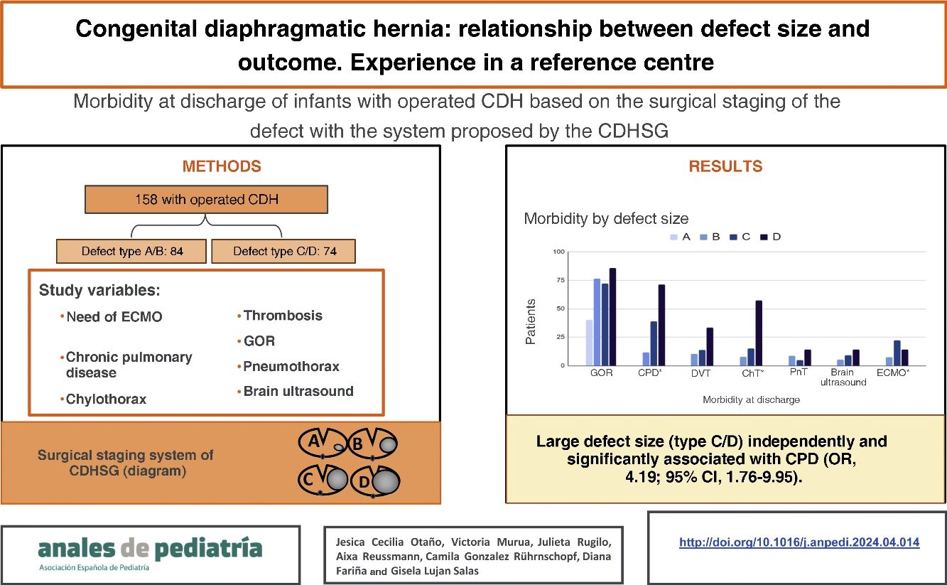 Congenital diaphragmatic hernia: relationship between defect size and ...