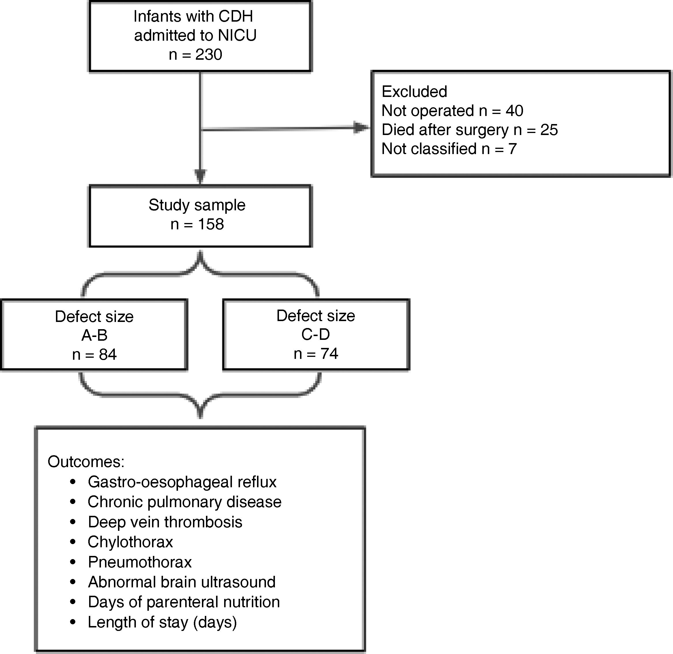 Congenital diaphragmatic hernia: relationship between defect size and ...