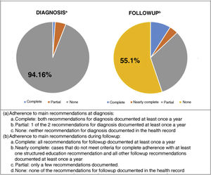 Overall adherence to recommendations for the management of paediatric asthma at diagnosis and during follow-up.