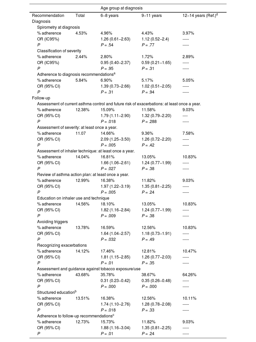 Tables
