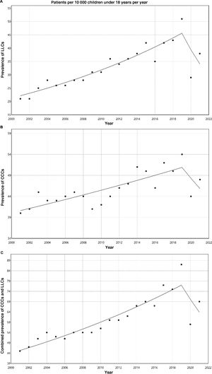 Joinpoint regression analysis of: (A) life-limiting conditions (LLCs); (B) chronic complex conditions (CCCs) and (C) both combined.