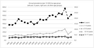 Annual trends in prevalence by age group.