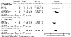 Meta-analysis conducted by the GDG on the effectiveness of antibiotic prophylaxis for prevention of symptomatic UTI in children with VUR without dilation (grades I-II). GDG, guideline development group; UTI, urinary tract infection; VUR, vesicoureteral reflux.