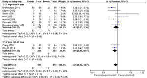 Meta-analysis conducted by the GDG on the effectiveness of antibiotic prophylaxis for prevention of symptomatic UTI in children with VUR with dilation (grades III-V). GDG, guideline development group; UTI, urinary tract infection; VUR, vesicoureteral reflux.