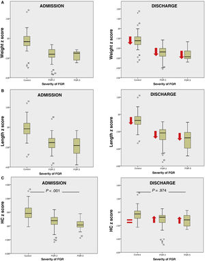 Box plot diagrams of anthropometric measurements in the control group and by subgroup at admission and at 36 weeks of corrected age. (A) Weight in control group, moderate FGR and severe FGR subgroups at admission and at 36 weeks. The arrows indicate a decreasing trend in the z score in each subgroup, illustrating the extrauterine growth restriction in these infants. (B) Length z score at admission and at 36 weeks in each subset of infants. The arrows indicate a decrease relative to the mean at admission in each group/subgroup. (C) Head circumference z score at admission and 36 weeks. There was no decrease compared to the time of admission in the control group, while the HC in the moderate and severe FGR subgroups demonstrated early catch-up growth, with no significant differences between groups at 36 weeks.