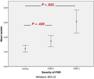 Lactate values at birth in the control group and case subgroups.