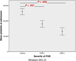 Platelet count in the control group and case subgroups.