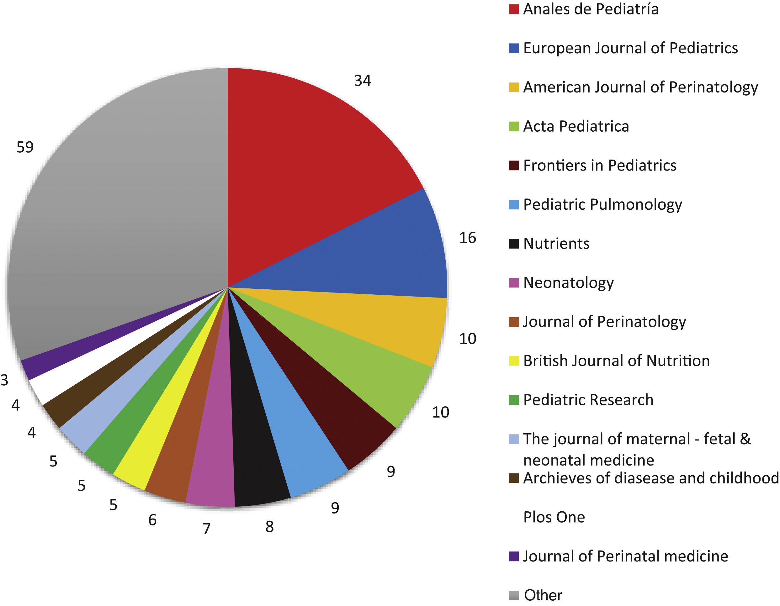 Scientific output after the 2017, 2019 and 2021 meetings of the ...