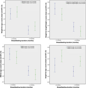 Mean values of the weight-for-age, BMI-for-age, weight for length/height and length/height z scores at 12 and 24 months in group 1 and group 2.