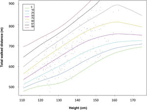 Percentile chart for male subjects (distance-height).
