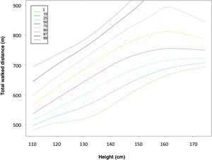 Percentile chart for female subjects (distance-height).