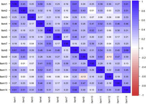 Linear correlation matrix for the qESNA scale.