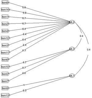 Standardised loadings for the qESNA scale.