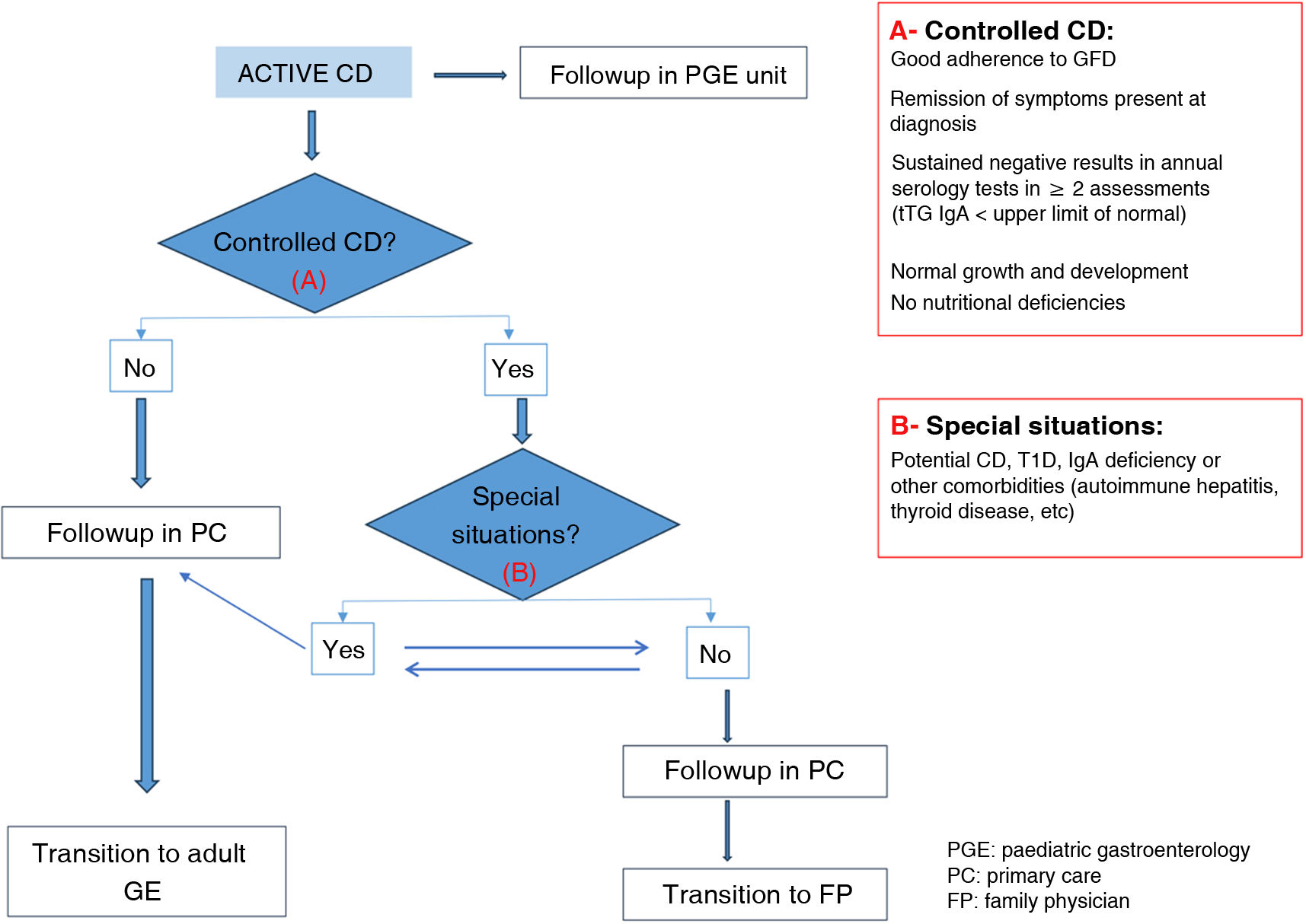 Rational application of the ESPGHAN 2022 recommendations for the follow ...