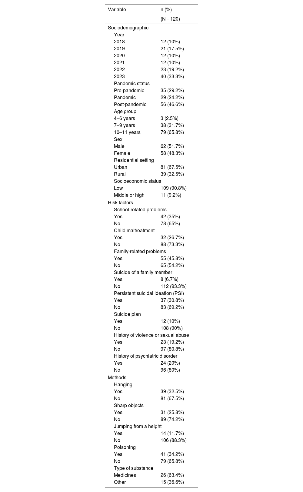 Tables