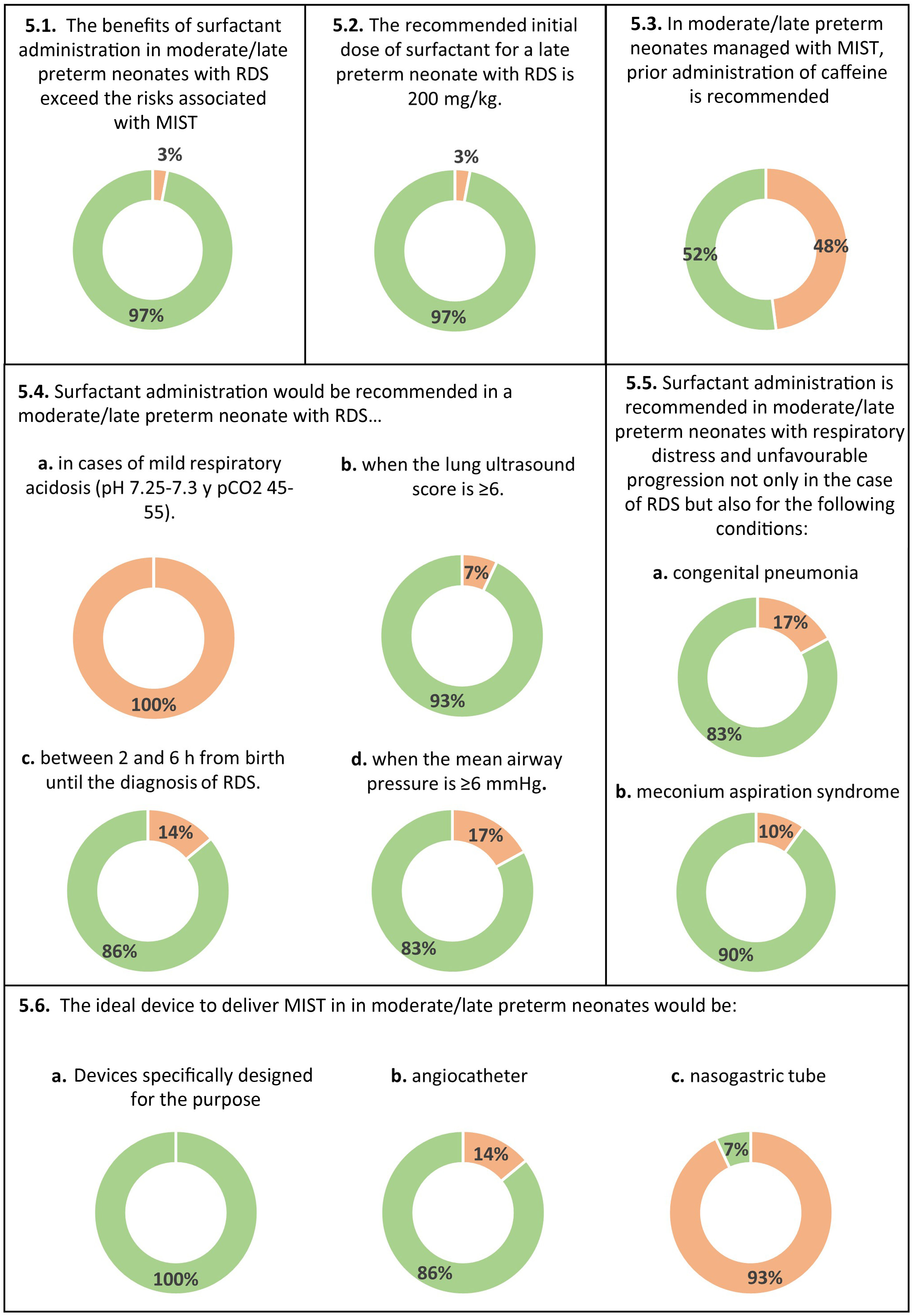 Management of respiratory distress syndrome in moderate/late preterm ...