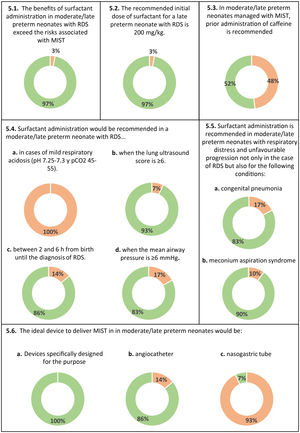 Treatment of RDS in moderate/late preterm neonates. In green, consensus in agreement. In red, consensus in disagreement.