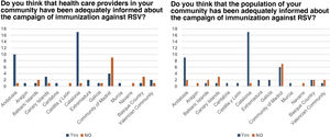Opinions of respondents regarding the information provided about the nirsevimab immunisation campaign to health care providers and to the general population in the 2023-2024 season.