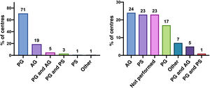 (A) Professional most frequently performing planned pGIE. (B) Professional most frequently performing emergency pGIE. AG, adult gastroenterologist; PG, paediatric gastroenterologist; PS, paediatric surgeon.
