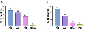 Professional most frequently performing endoscopic dilations. (A) Balloon dilation. (B) Bougie dilation. AG, adult gastroenterologist; PG, paediatric gastroenterologist; PS, paediatric surgeon.