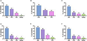 Professional most frequently performing other endoscopic procedures. (A) Polypectomy. (B) Foreign body removal. (C) Varicose vein ligation/ablation. (D) Haemoclip placement. (E) Prosthesis placement. (F) Argon plasma coagulation/bipolar electrocoagulation. AG, adult gastroenterologist; PG, paediatric gastroenterologist; PS, paediatric surgeon.