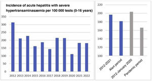 Incidence of severe transaminase elevation per 100 000 laboratory test orders in different years and comparison of the SHIC alert period and SARS-CoV-2 pandemic period with the rest of the years under study.