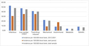 Incidence of severe transaminase elevation per 100 000 laboratory test orders per aetiological group, comparing the SHIC alert period and SARS-CoV-2 pandemic period with the rest of the years under study, and incidence in the total sample.