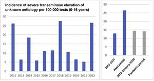 Incidence of severe transaminase elevation of unknown aetiology per 100 000 laboratory test orders in the different years under study with comparison of the SHIC alert period and SARS-CoV-2 pandemic period with the rest of the years under study.