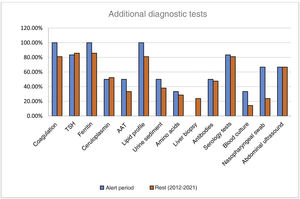 Additional diagnostic tests performed in patients with severe acute hypertransaminasaemia of unknown aetiology, comparing the SHIC alert period with the rest of the years under study. AAT, alpha-1 antitrypsin; TSH, thyroid stimulating hormone.