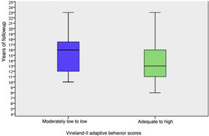 Comparison of CNS tumor survivors with moderately low to low versus adequate to high composite adaptive behavior scores based on duration of follow-up. The Wilcoxon rank test found a significant difference in the duration of follow-up between the two groups. P&#¿;=&#¿;.04.