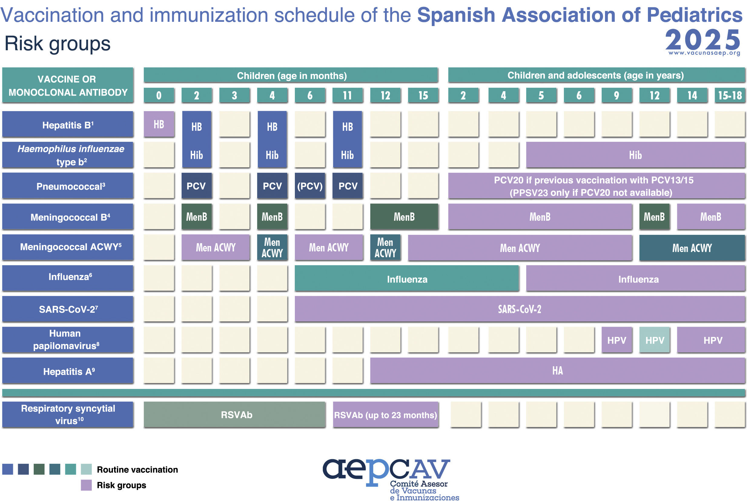 Immunisation schedule of the Pediatric Spanish Association: 2025 ...
